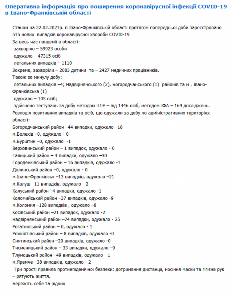 Коронавірус на Прикарпатті: Статистика за 21 лютого