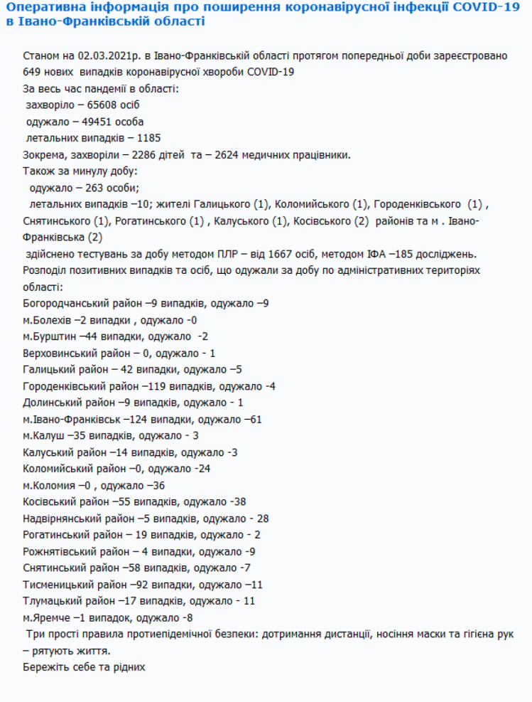 Статистика захворюваності на ковід на Прикарпатті станом на 01.03.2021