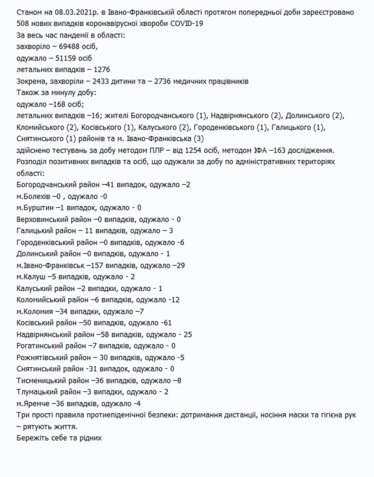 Прикарпаття: Статистика захворювання на коронавірус станом на 07.03.2021