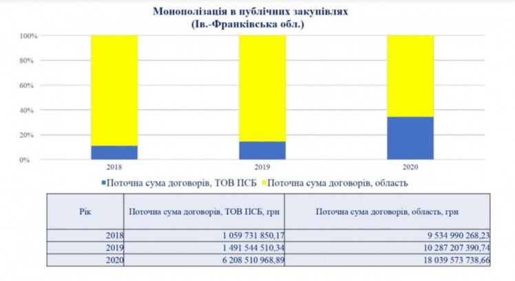 ТОВ "ДОРОЖНЄ ПІДПРИЄМСТВО ПБС" монополізує сферу дорожніх робіт на Прикарпатті