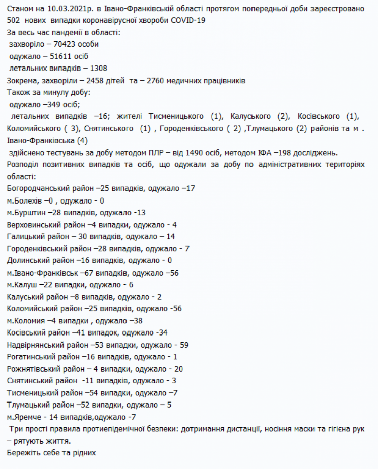 8 березня на Прикарпатті 502 людей захворіли на ковід