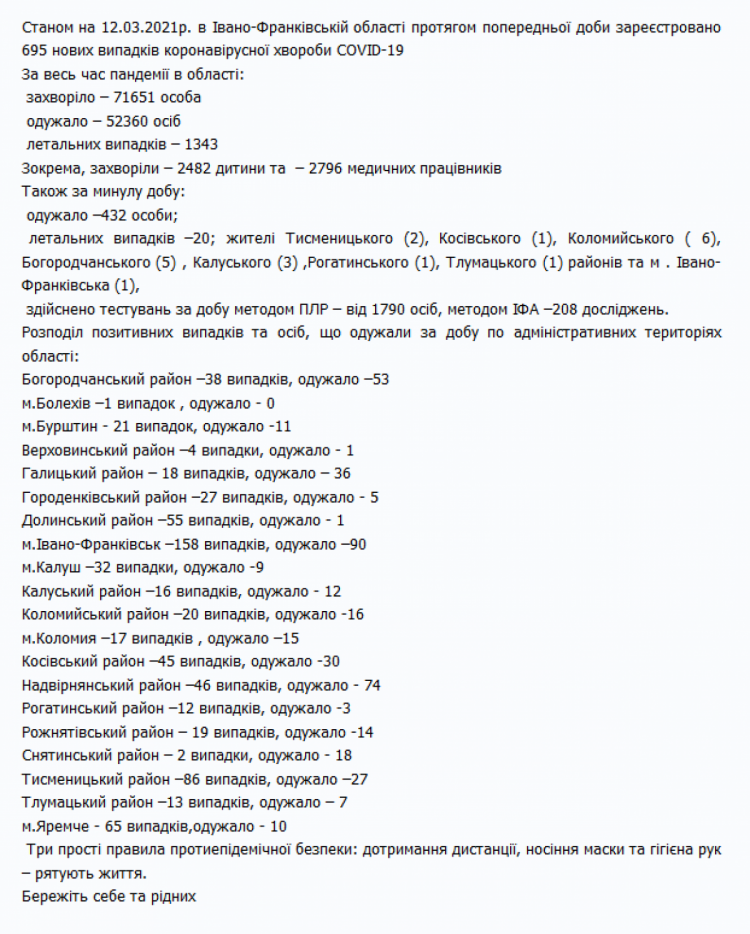 Статистика захворюваності на ковід на Прикарпатті станом на 11.03.2021