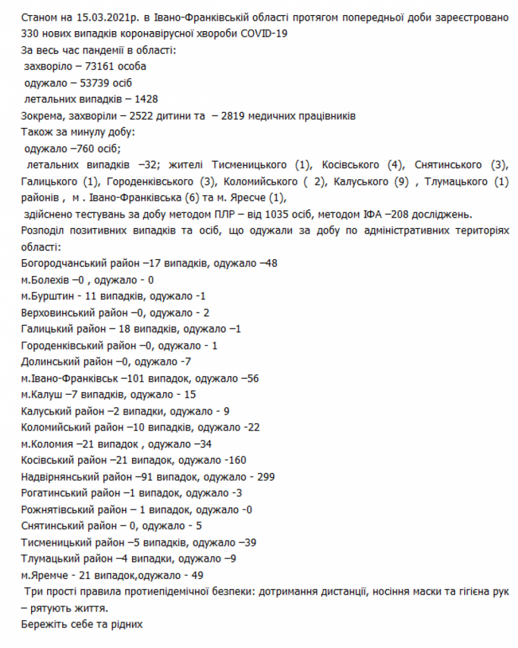 Статистика захворювання на ковід на Прикарпатті станом на 14.03.2021