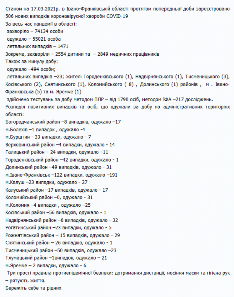 Стан захворюваності на ковід на Прикарпатті станом на 16.03.2021