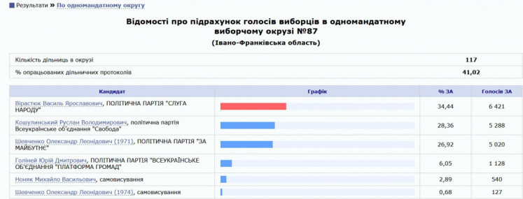 ЦВК опрацювала понад 40% протоклів з Прикарпаття