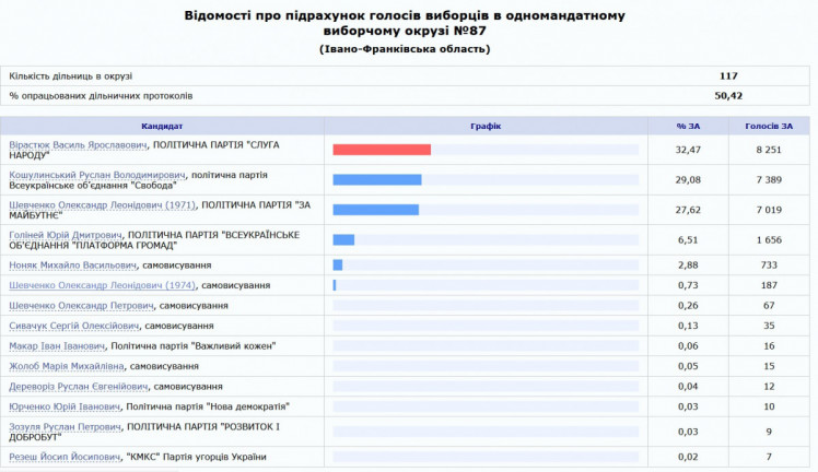 ЦВК опрацювала 50% електронних протоколів із Прикарпаття