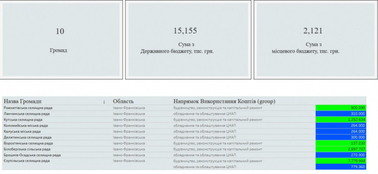 На развитие сети ЦПАУ на Прикарпатье выделят более 17 млн гривен