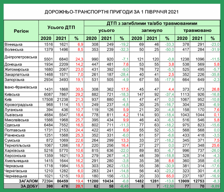 Патрульна поліція порахувала кількість ДТП, що трапилися у першому півріччі 2021 року