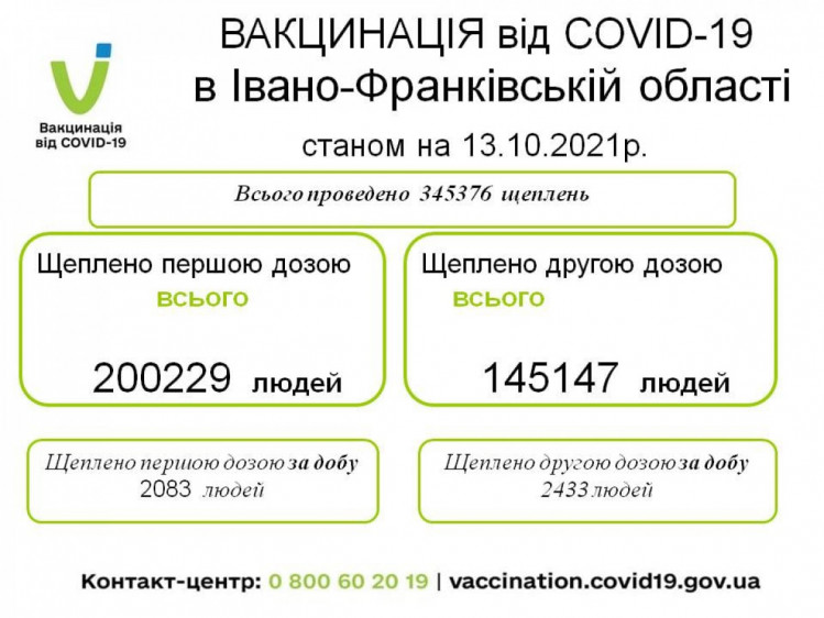 Повністю вакциновані 10,5 % мешканців Прикарпаття