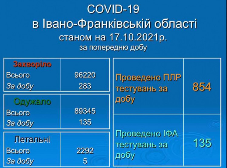 Коронавірус на Прикарпатті станом на 17 жовтня