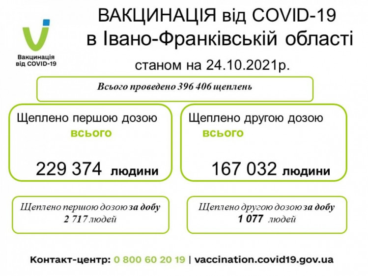Статистика вакцинації на Прикарпатті