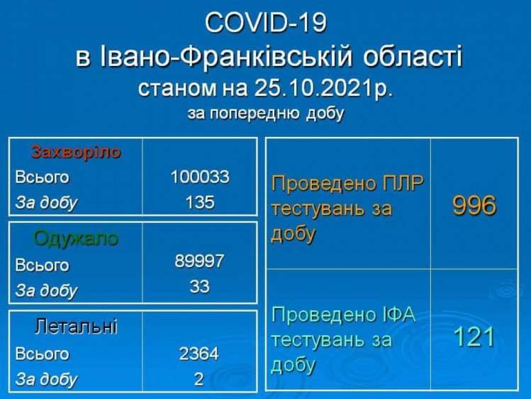 Статистика коронавірусу на Прикарпатті