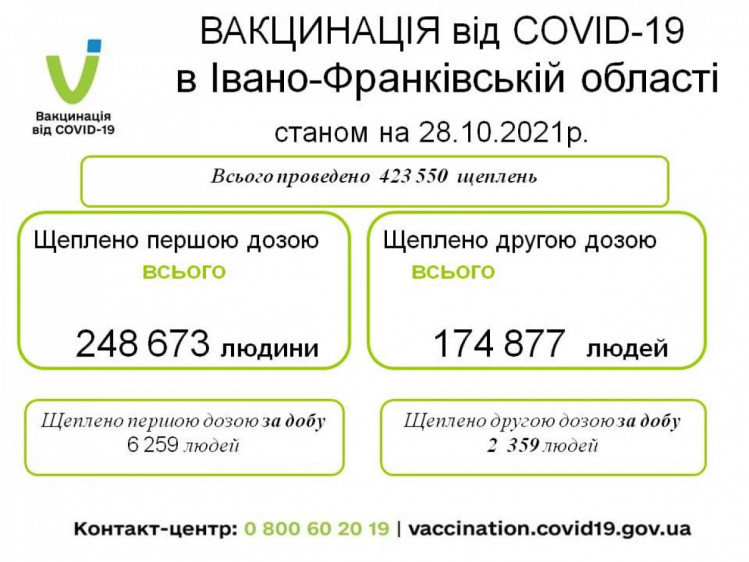 Статистика вакцинації на Прикарпатті