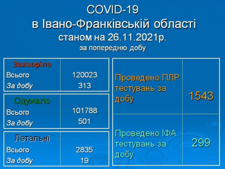 Статистика коронавірусу на Прикарпатті
