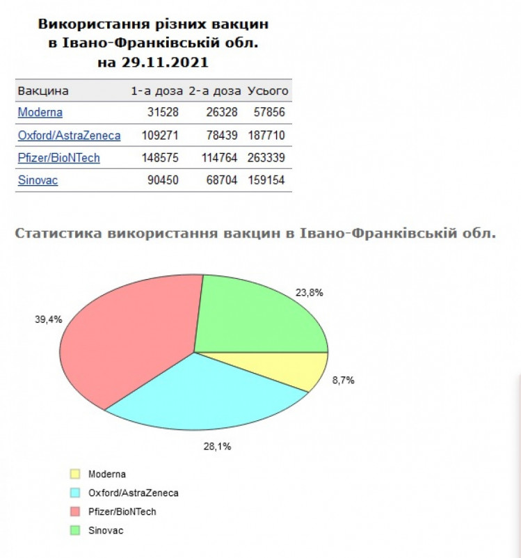 Статистика використання вакцин на Прикарпатті