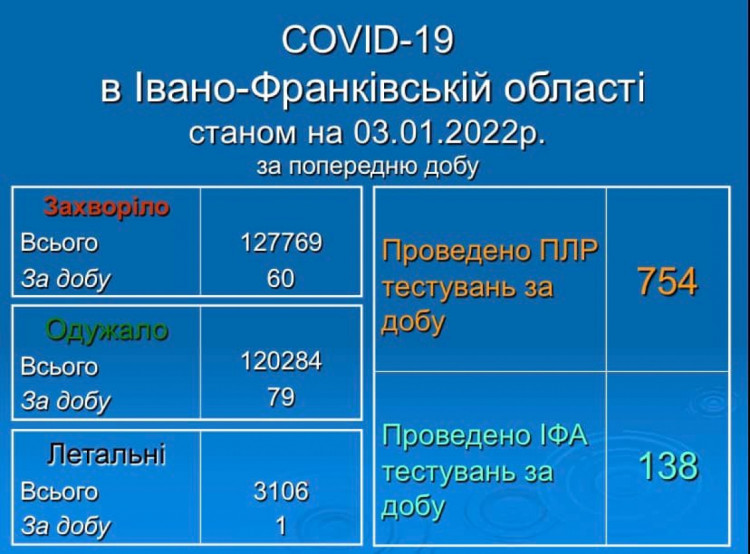 Коронавірус на Прикарпатті 3 січня